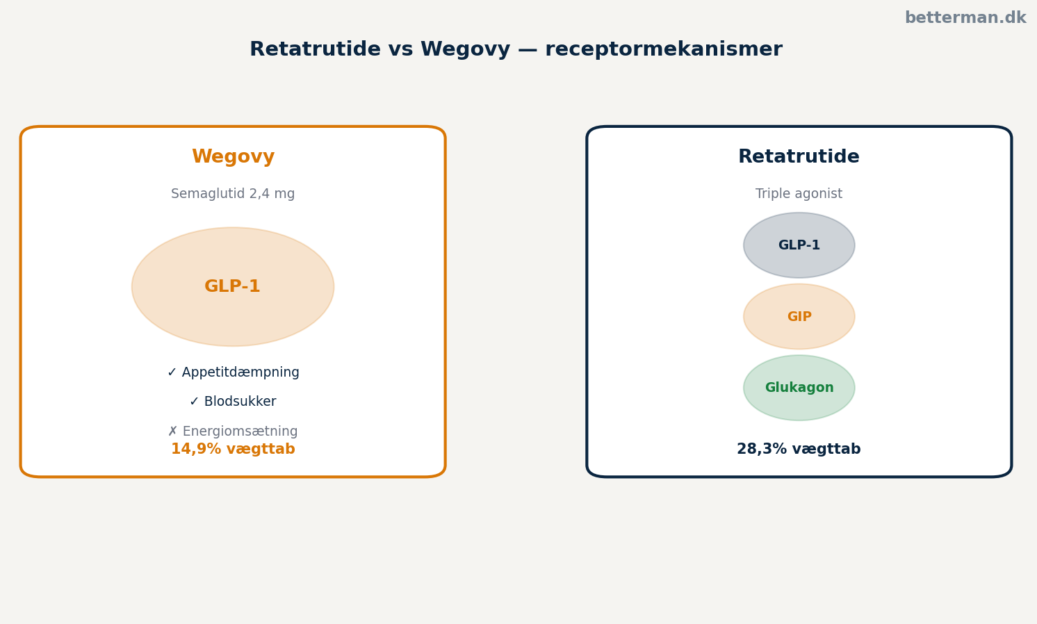 Retatrutide vs Wegovy — receptormekanismer forklaret