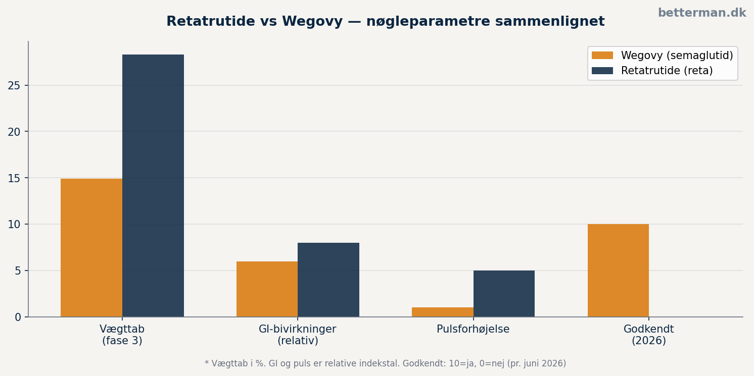 Retatrutide vs Wegovy — sammenligning nøgleparametre