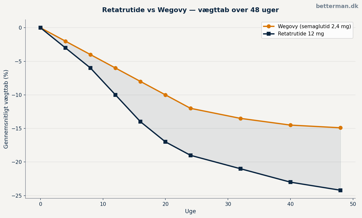 Retatrutide vs Wegovy — vægttab over 48 uger