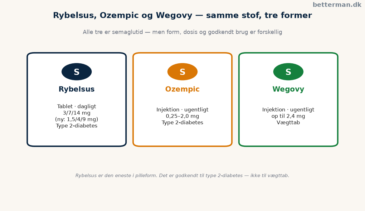 Rybelsus oral semaglutid sammenlignet med Ozempic og Wegovy på form, dosis og godkendelse