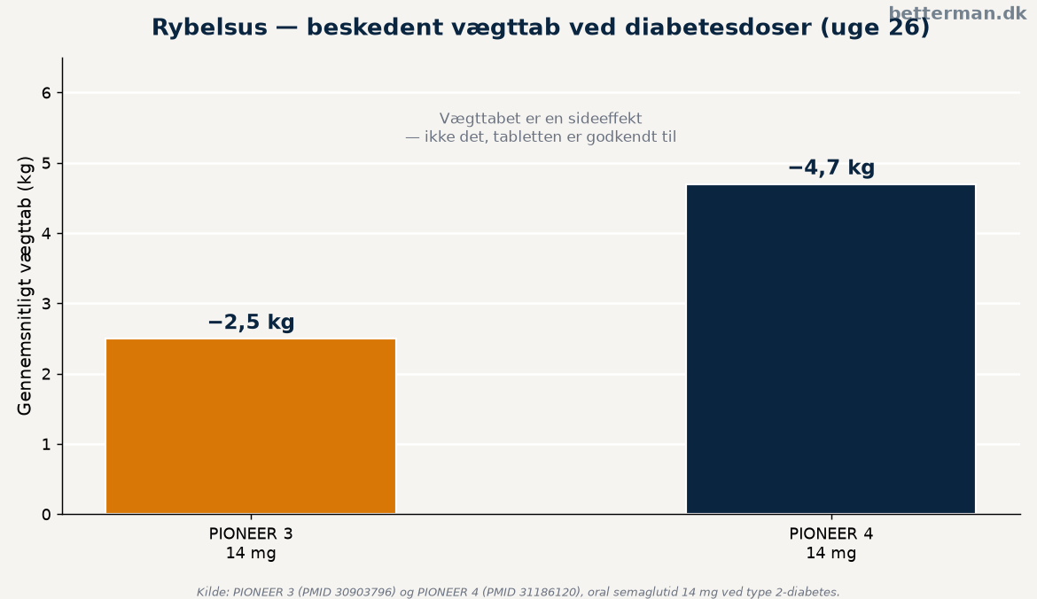 Rybelsus beskedent vægttab ved diabetesdoser i PIONEER-studierne sammenlignet med injektion