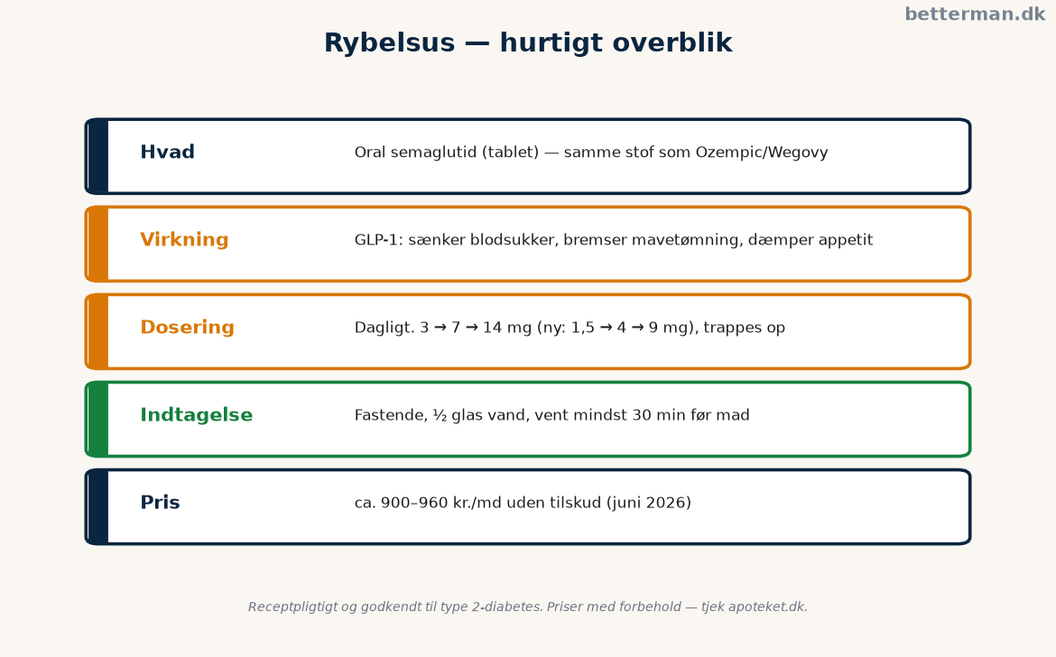 Rybelsus hurtigt overblik over hvad det er, virkning, dosering, indtagelse og pris