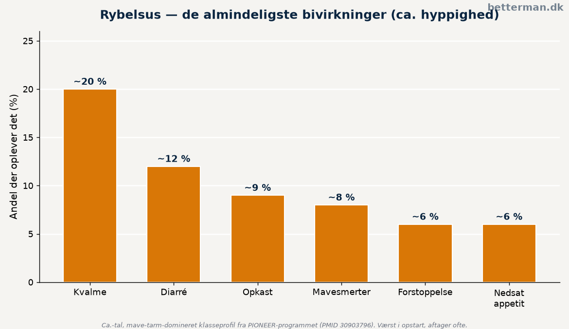 Hyppighed af de almindelige Rybelsus bivirkninger fra PIONEER-studierne