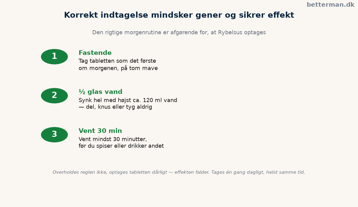 Korrekt indtagelse af Rybelsus fastende med ventetid før mad