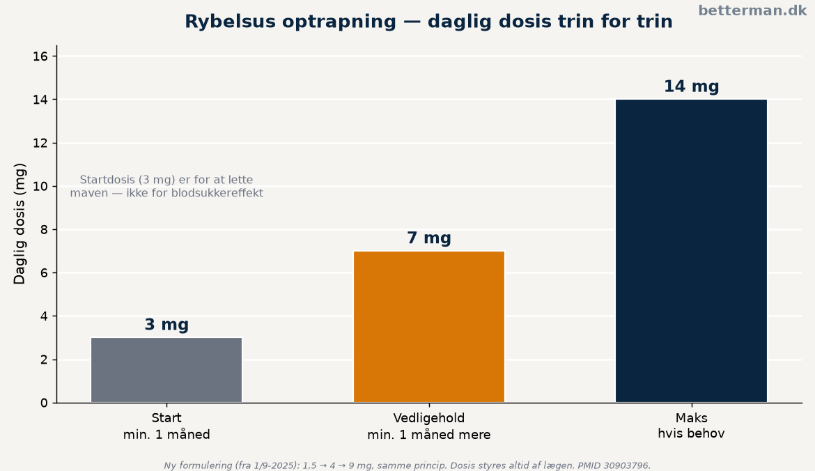 Optrapningsskema for rybelsus dosering — 3 mg, 7 mg og 14 mg trin for trin over mindst to måneder