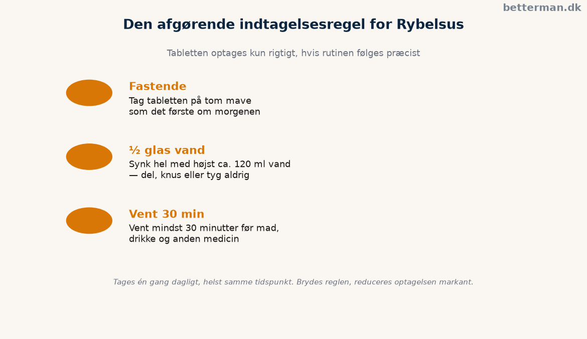 Indtagelsesregel for rybelsus dosering — fastende, et halvt glas vand og mindst 30 minutters venten