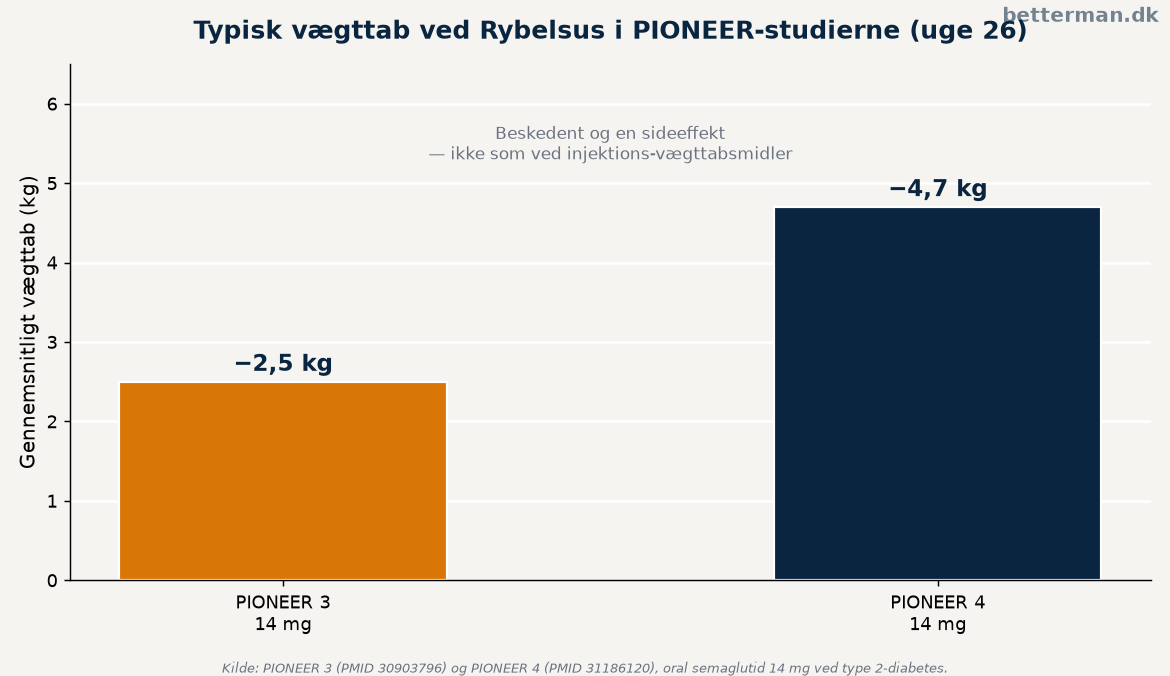 Gennemsnitligt vægttab ved Rybelsus i PIONEER-studierne der illustrerer typiske rybelsus erfaringer