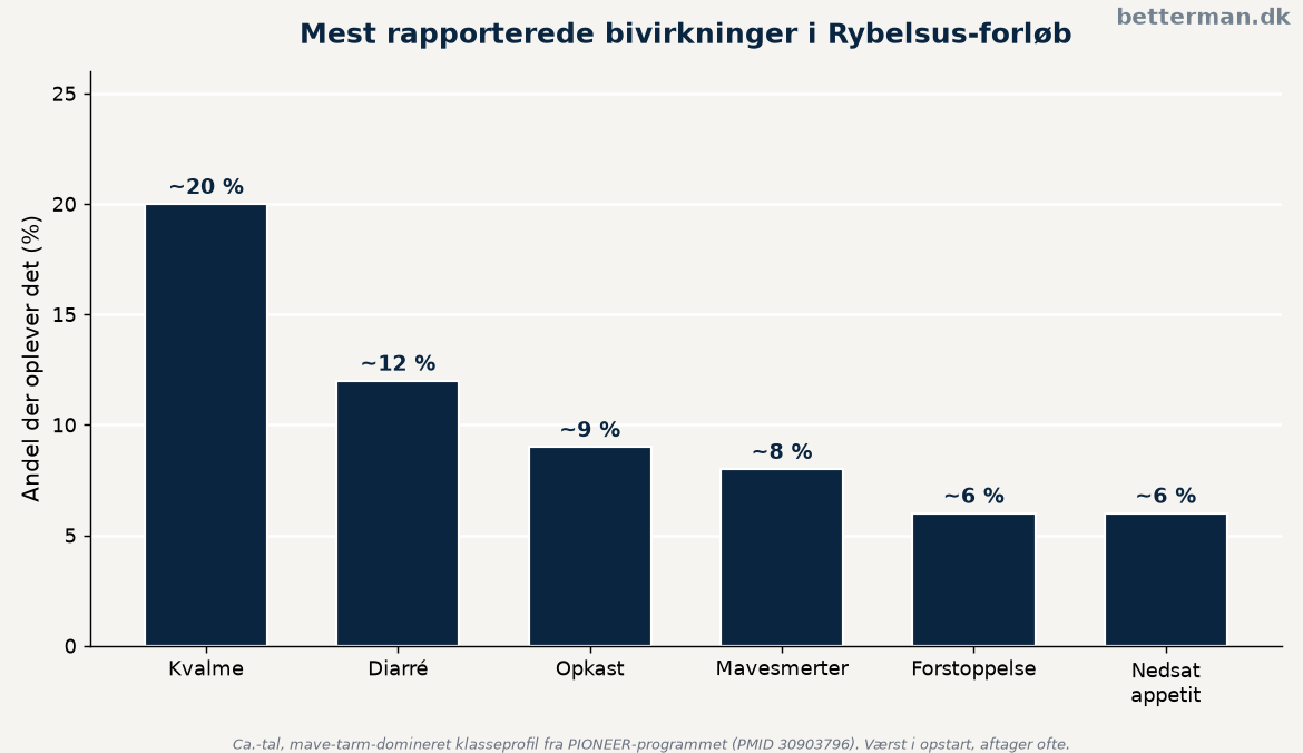 Hyppigheden af de mest rapporterede bivirkninger i rybelsus erfaringer baseret på kliniske data