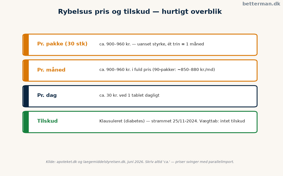Rybelsus pris i Danmark: pr. pakke, styrke og måned 3 Rybelsus pris og tilskud — hurtigt overblik over pakke, styrke og klausul
