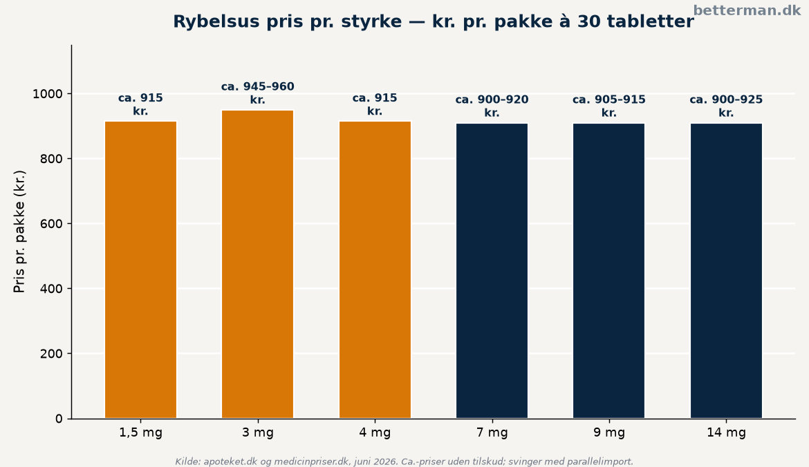 Rybelsus pris i Danmark: pr. pakke, styrke og måned 1 Rybelsus pris pr. styrke i kroner for en pakke med 30 tabletter