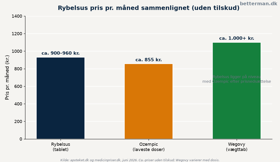 Rybelsus pris i Danmark: pr. pakke, styrke og måned 2 Rybelsus pris sammenlignet med Ozempic og Wegovy pr. måned i kroner