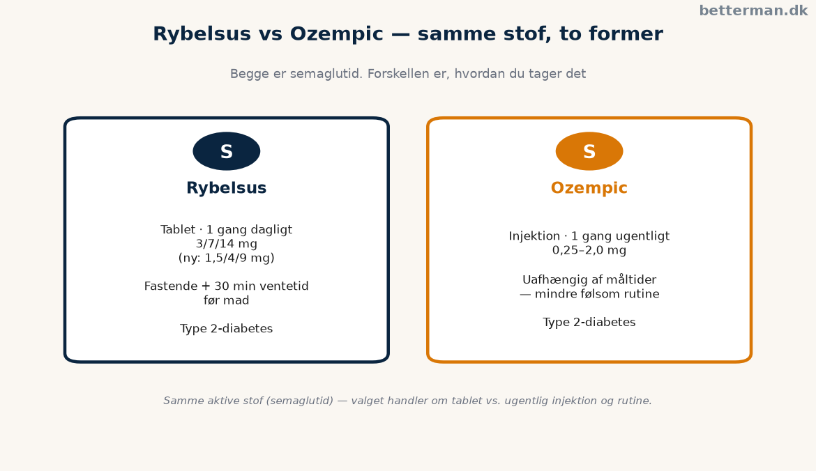 Rybelsus vs ozempic — samme stof semaglutid givet som daglig tablet eller ugentlig injektion