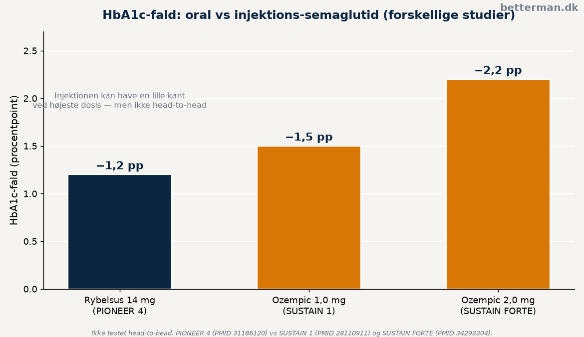 Rybelsus vs ozempic — HbA1c-fald i PIONEER- og SUSTAIN-studierne sammenlignet