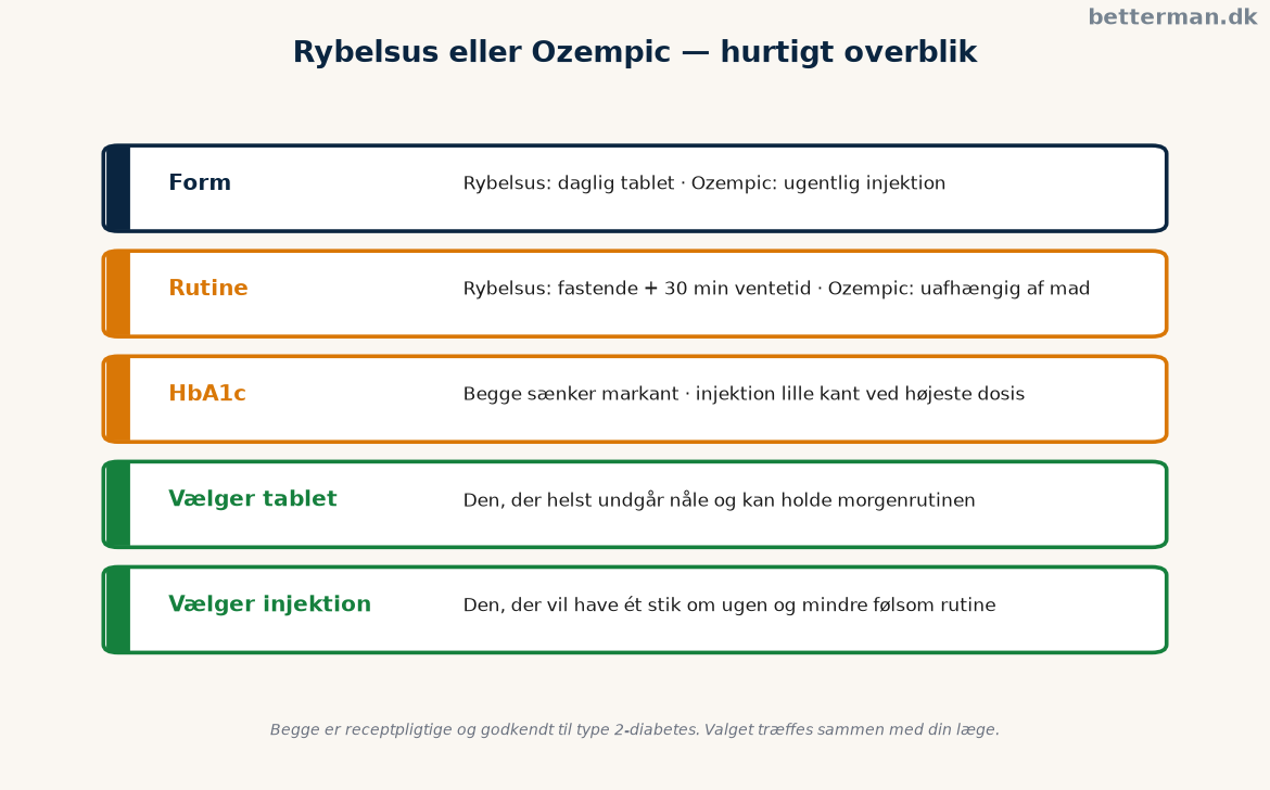 Rybelsus vs ozempic — hurtigt overblik over indtagelse, dosering og hvem der vælger hvad