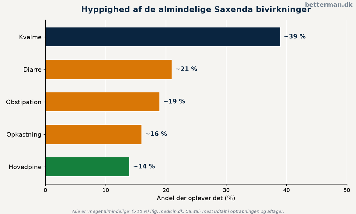 Hyppighed af de almindelige Saxenda bivirkninger fordelt på mavegener og hovedpine