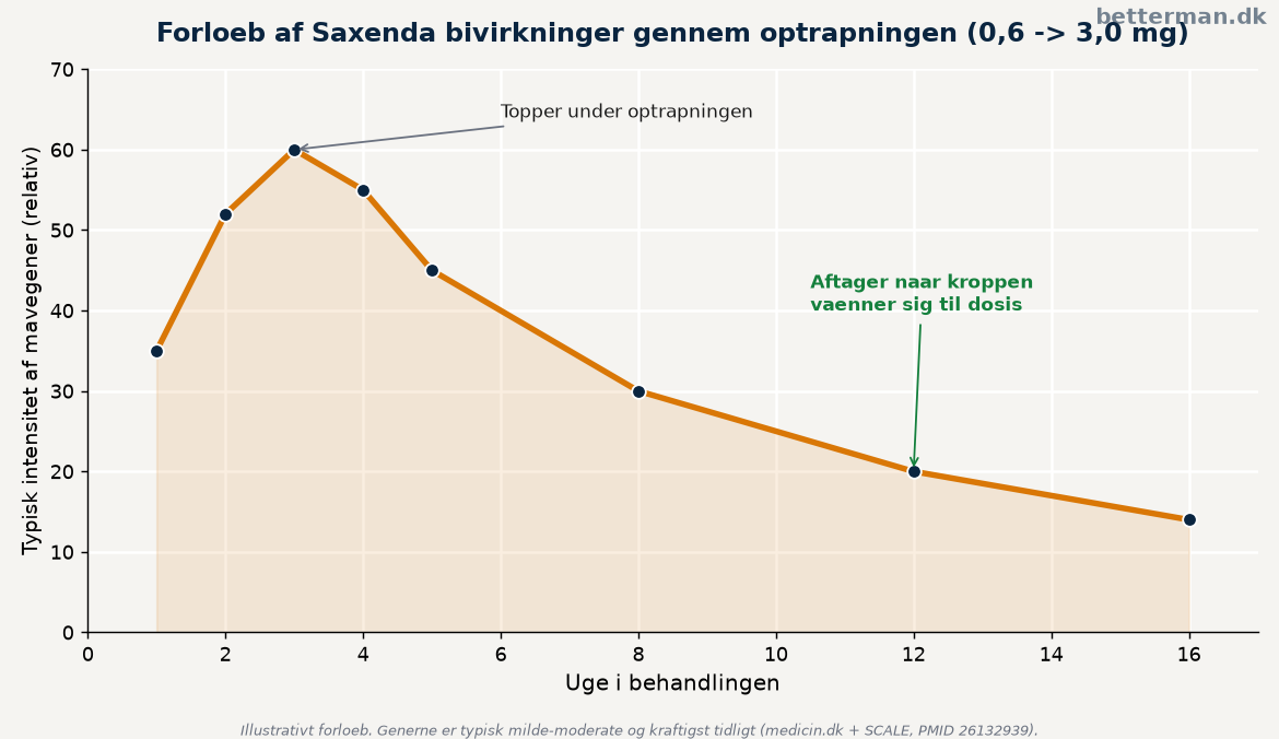 Forløb af Saxenda bivirkninger gennem optrapningen fra 0,6 til 3,0 mg