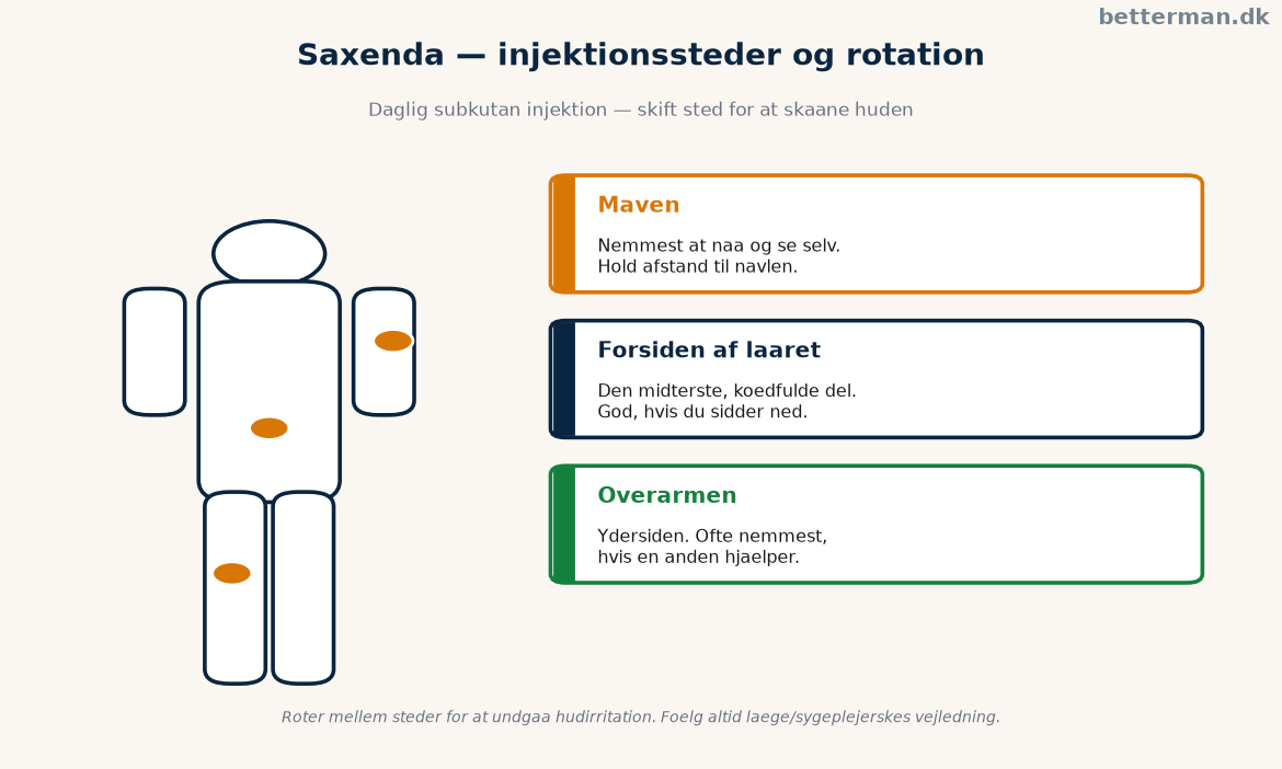Illustration af injektionssteder og rotation til daglig Saxenda dosering — mave, lår og overarm