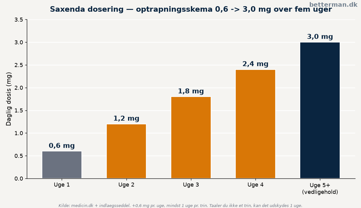 Optrapningsskema for Saxenda dosering fra 0,6 mg til 3,0 mg over fem uger