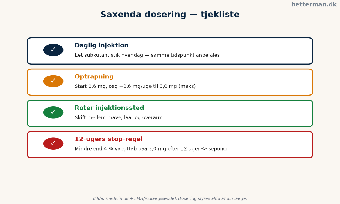 Infografik over Saxenda dosering — daglig injektion, optrapning og 12-ugers stop-regel