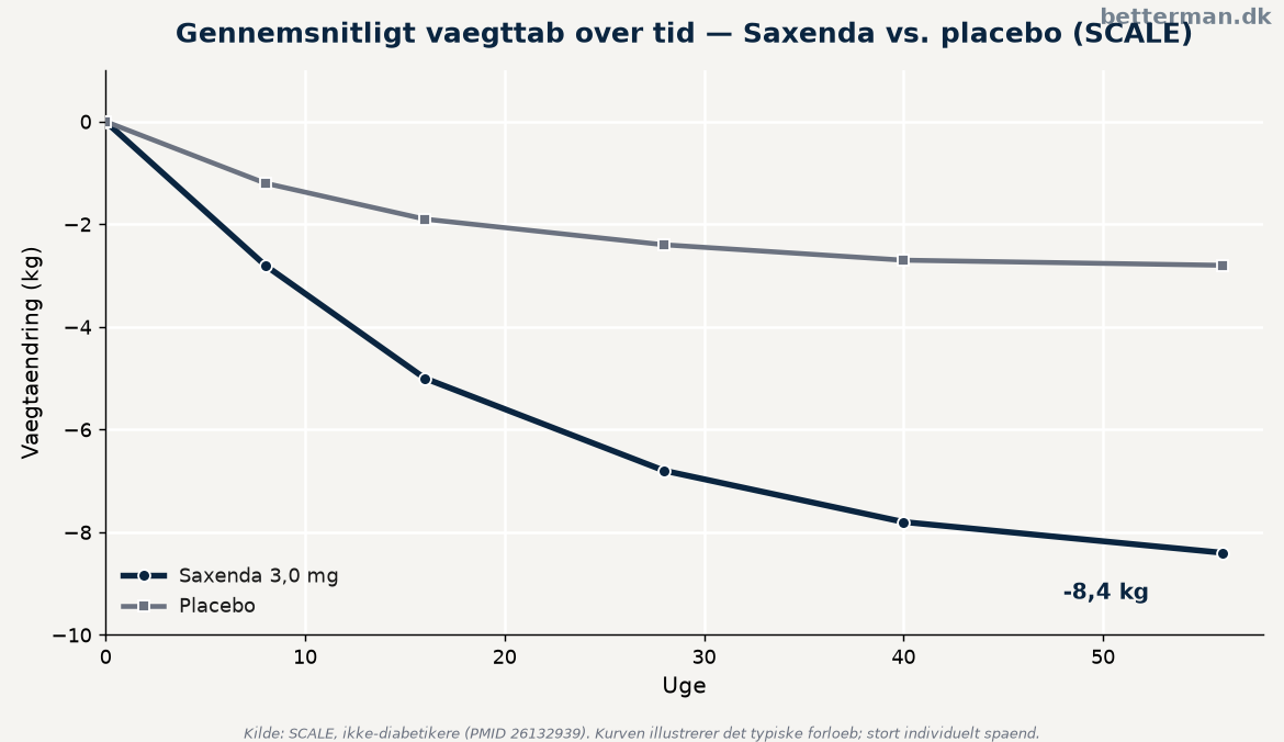 Gennemsnitligt vægttab over tid med Saxenda mod placebo i SCALE-studiet, der illustrerer typiske saxenda erfaringer
