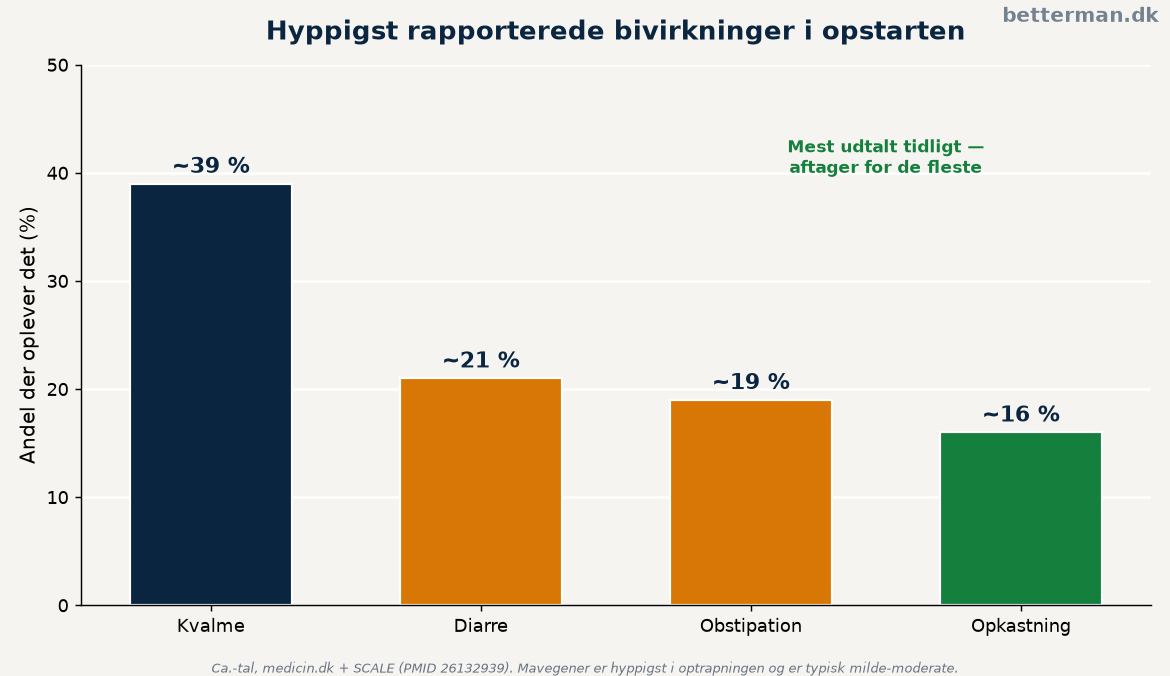 Hyppigheden af de mest rapporterede bivirkninger i opstarten af saxenda erfaringer baseret på kliniske data