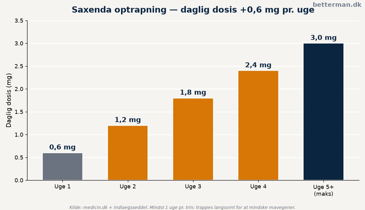 Saxenda optrapningsskema fra 0,6 mg til 3,0 mg dagligt over fem uger