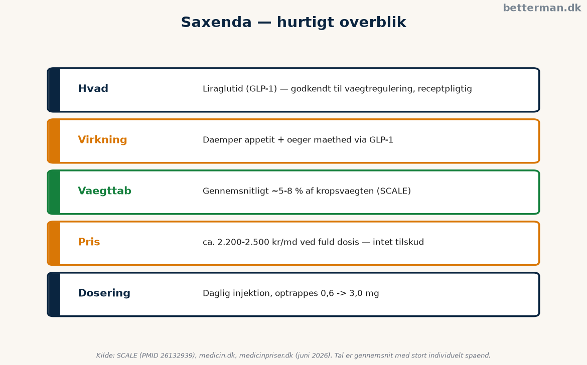 Saxenda hurtigt overblik over hvad det er, virkning, vægttab, pris og dosering