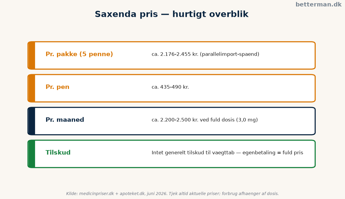 Saxenda pris — hurtigt overblik over pen, måned og tilskud
