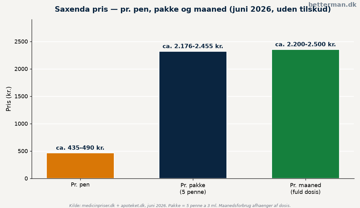 Saxenda pris pr. pen, pakke og måned i kroner