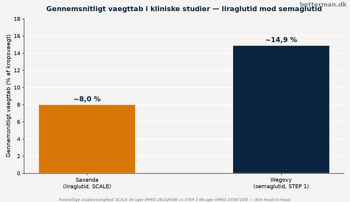 Gennemsnitligt vægttab i kliniske studier — liraglutid mod semaglutid