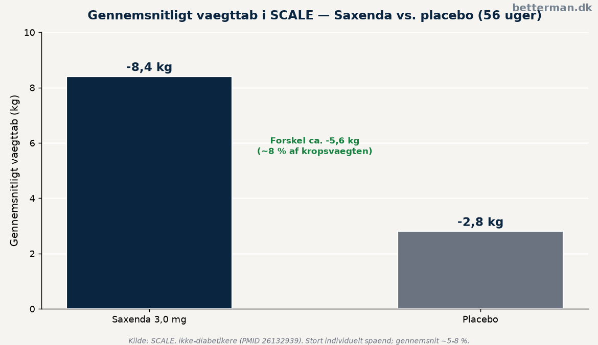 Saxenda gennemsnitligt vægttab i SCALE-studiet sammenlignet med placebo over 56 uger