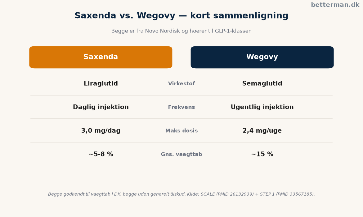 Saxenda vs wegovy — virkestof, frekvens og maksdosis sammenlignet