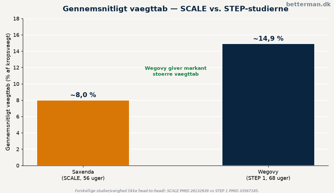 Saxenda vs wegovy — gennemsnitligt vægttab i SCALE versus STEP-studierne