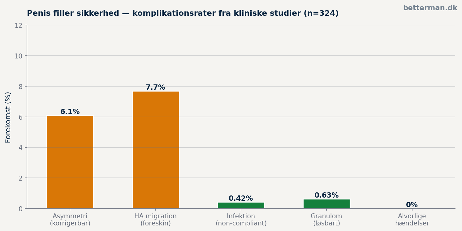 Penis filler sikkerhed — komplikationsrater fra kliniske studier
