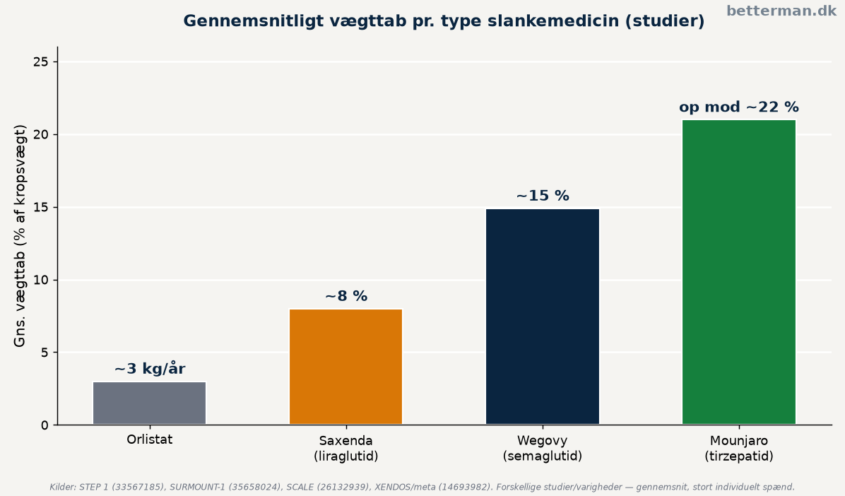 Sammenligning af gennemsnitligt vægttab for forskellige typer slankemedicin i kliniske studier