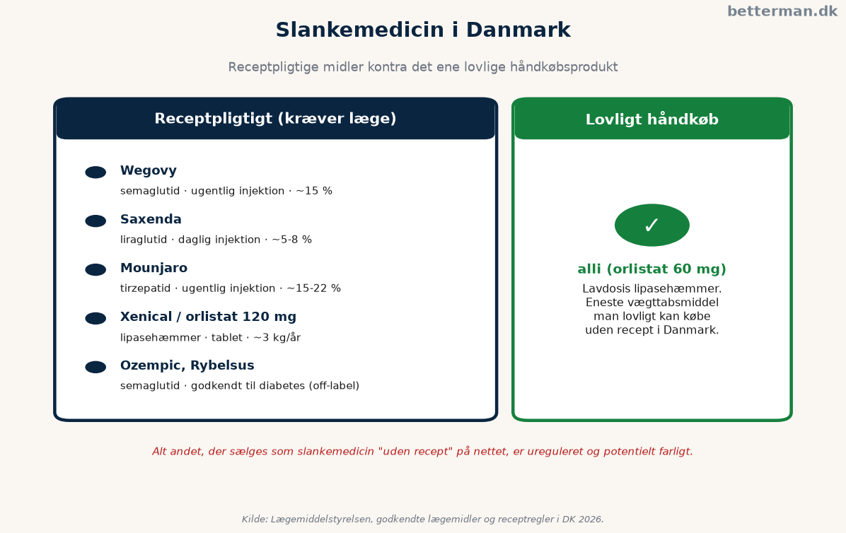 Oversigt over slankemedicin i Danmark fordelt på receptpligtige midler og lovligt håndkøb
