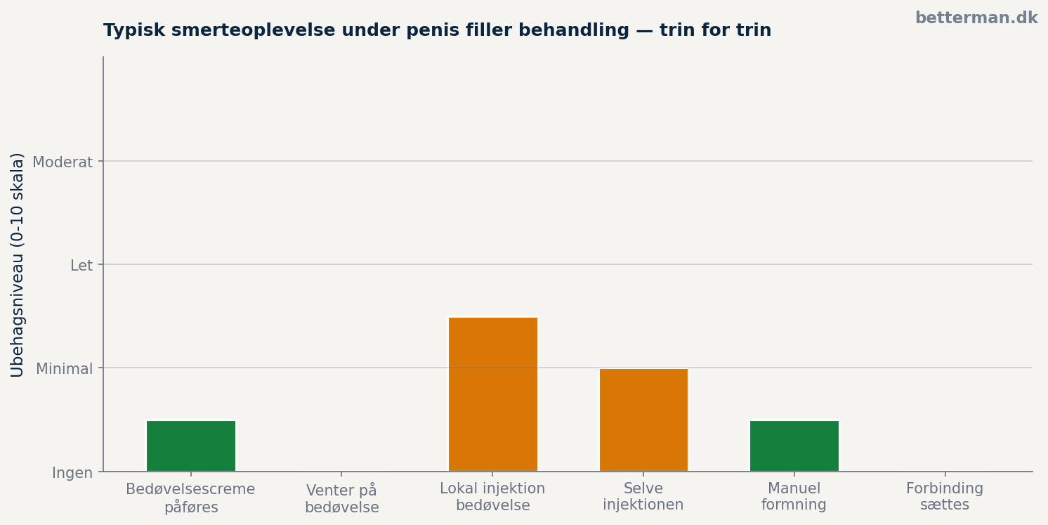Typisk smerteoplevelse under penis filler behandling — trin for trin