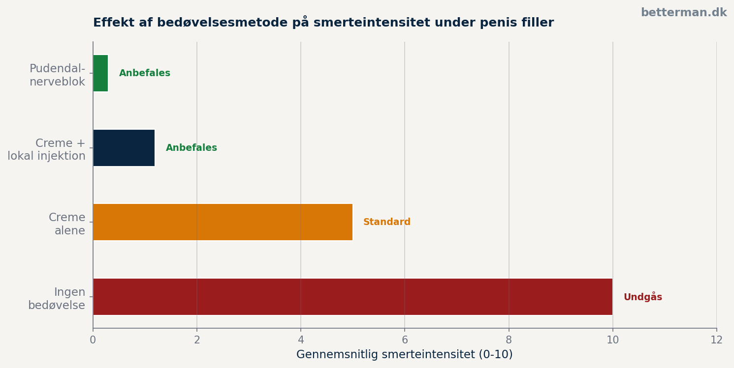 Effekt af bedøvelsesmetode på smerteintensitet under penis filler
