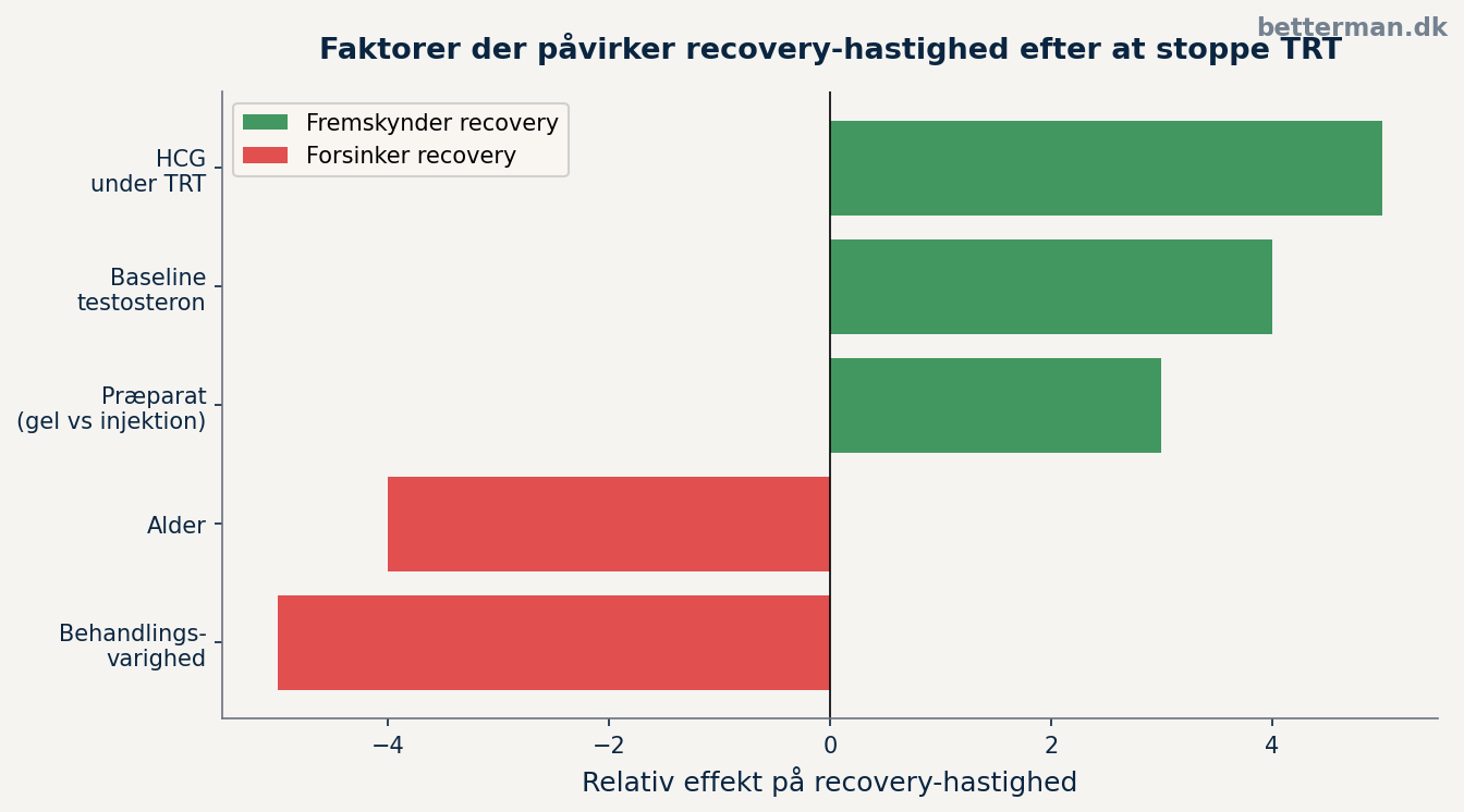 Faktorer der påvirker recovery-hastighed efter seponering af TRT
