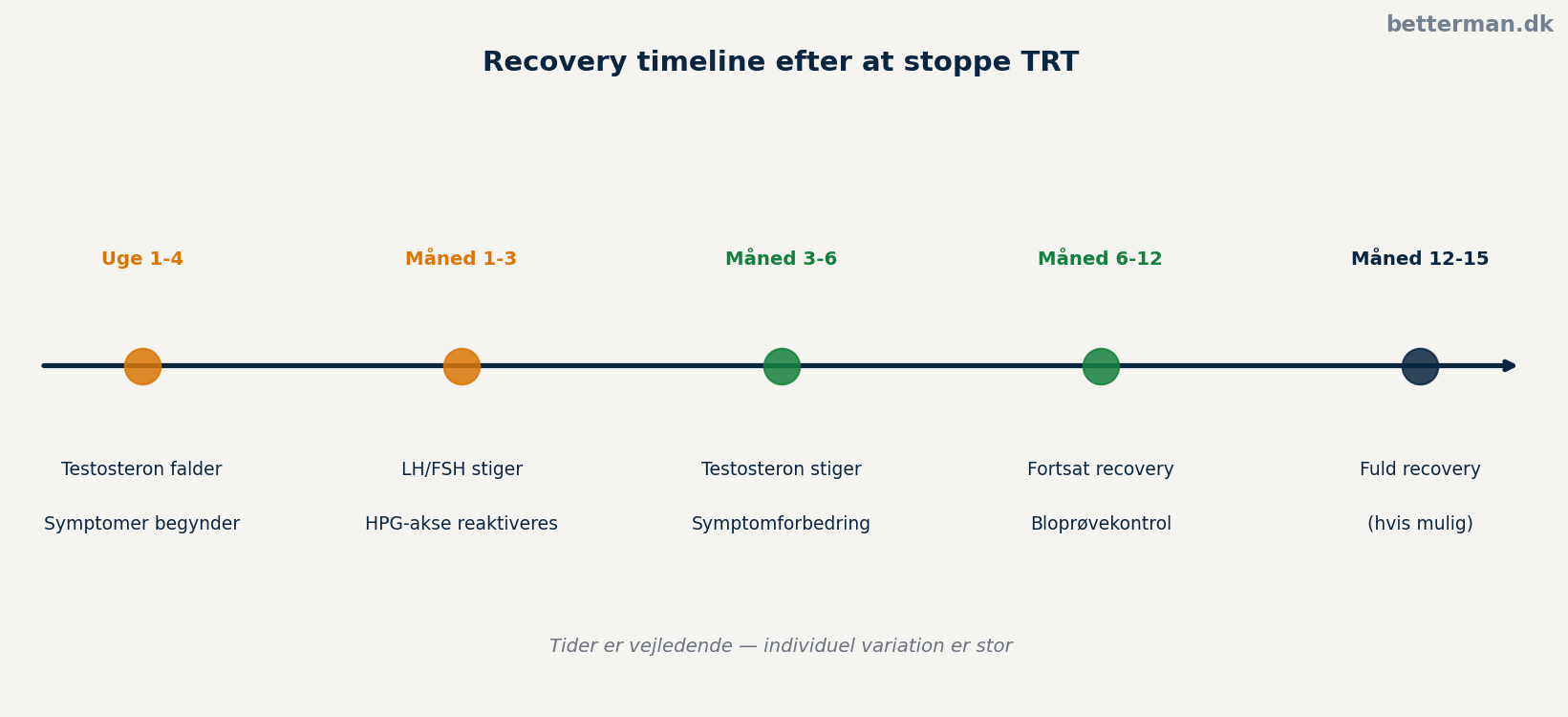 Stoppe TRT — recovery timeline fra seponering til normaliseret testosteronniveau