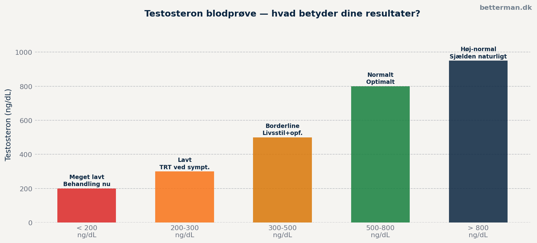 Testosteron blodprøve — hvad betyder tallene?
