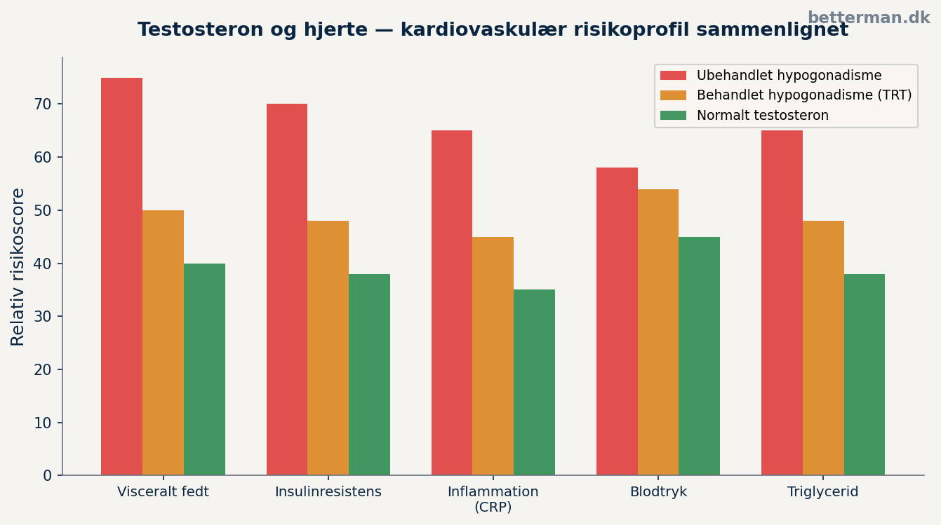 Testosteron og hjerte — kardiovaskulær risikoprofil ved lavt versus normalt testosteron