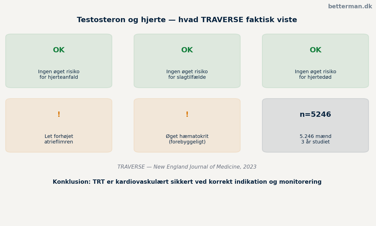 Testosteron og hjerte — TRAVERSE studiet resultater opsummeret
