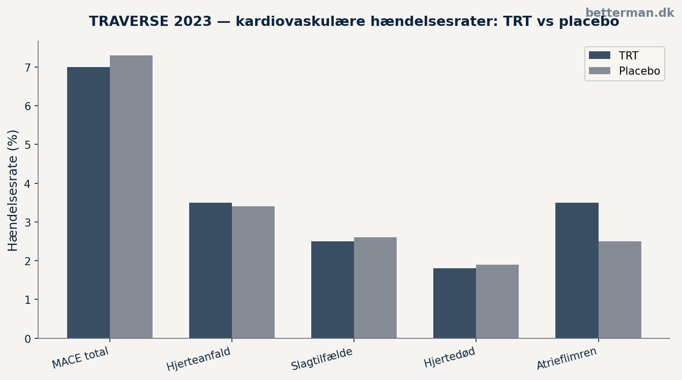 Testosteron og hjerte — TRAVERSE MACE resultater: TRT vs placebo over 3 år