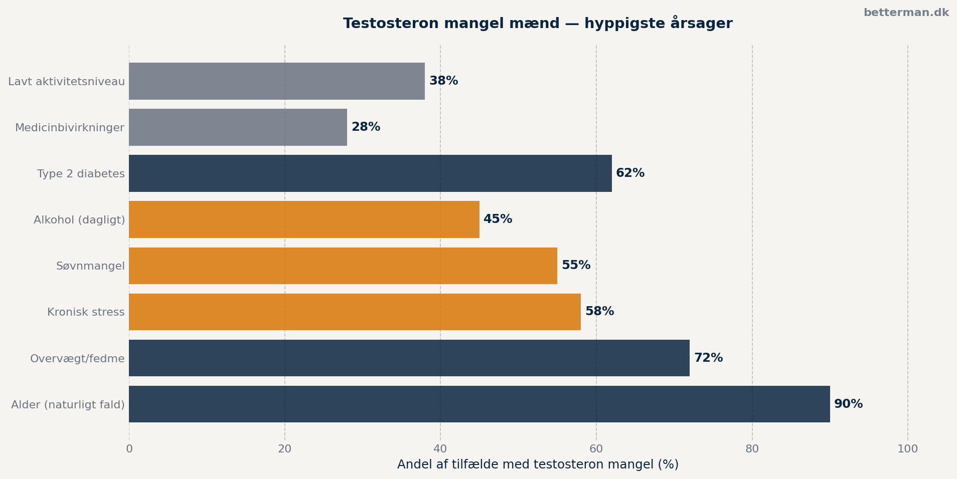 Testosteron mangel mænd – årsager, symptomer og behandling 1 Testosteron mangel mænd — hyppigste årsager