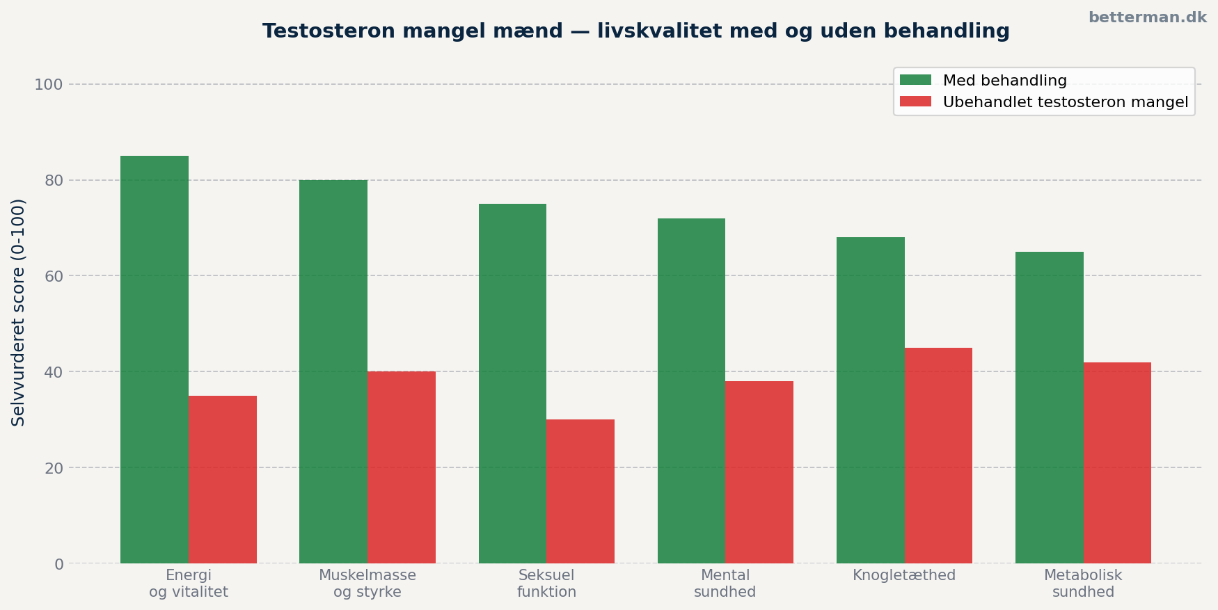 Testosteron mangel mænd – årsager, symptomer og behandling 2 androgenmangel — livskvalitet med og uden behandling
