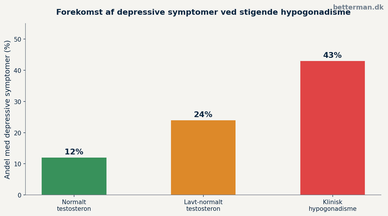 Testosteron og depression — forekomst af depressive symptomer ved stigende grad af hypogonadisme