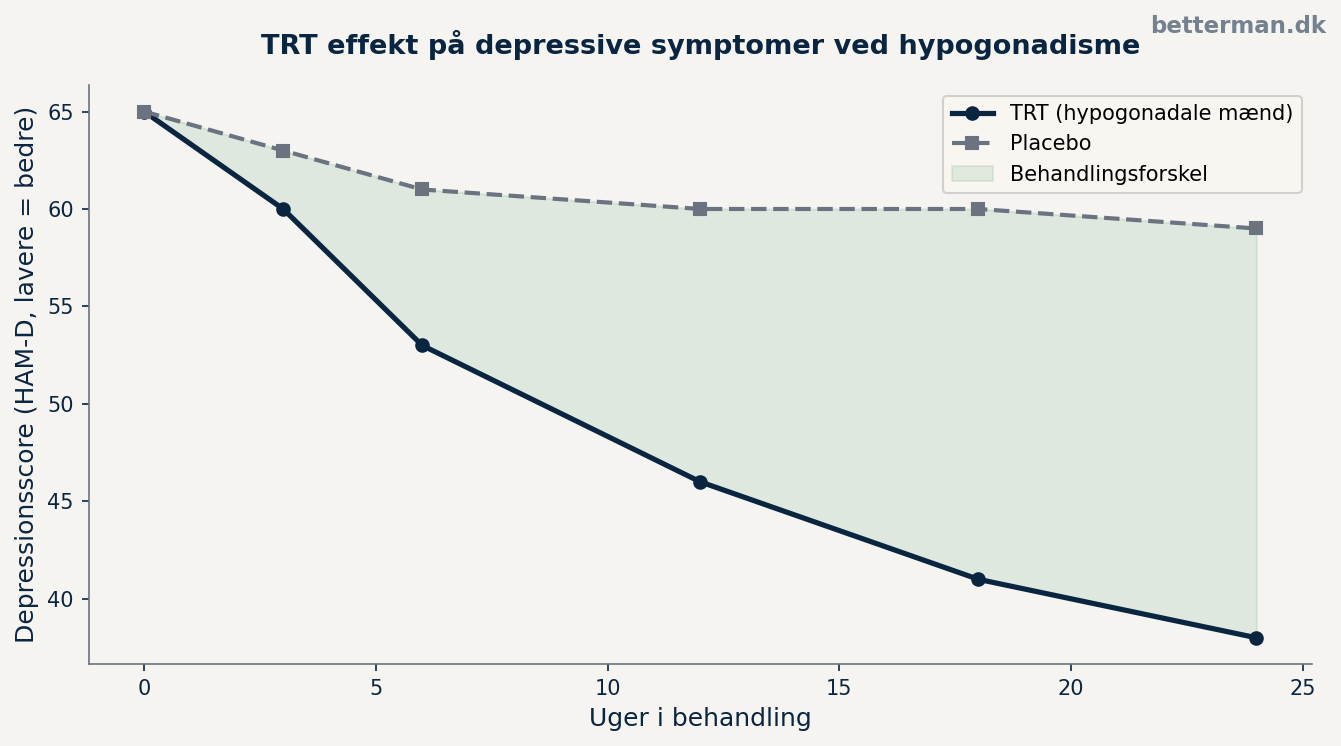 Testosteron og depression — TRT effekt på depressive symptomer ved hypogonadisme