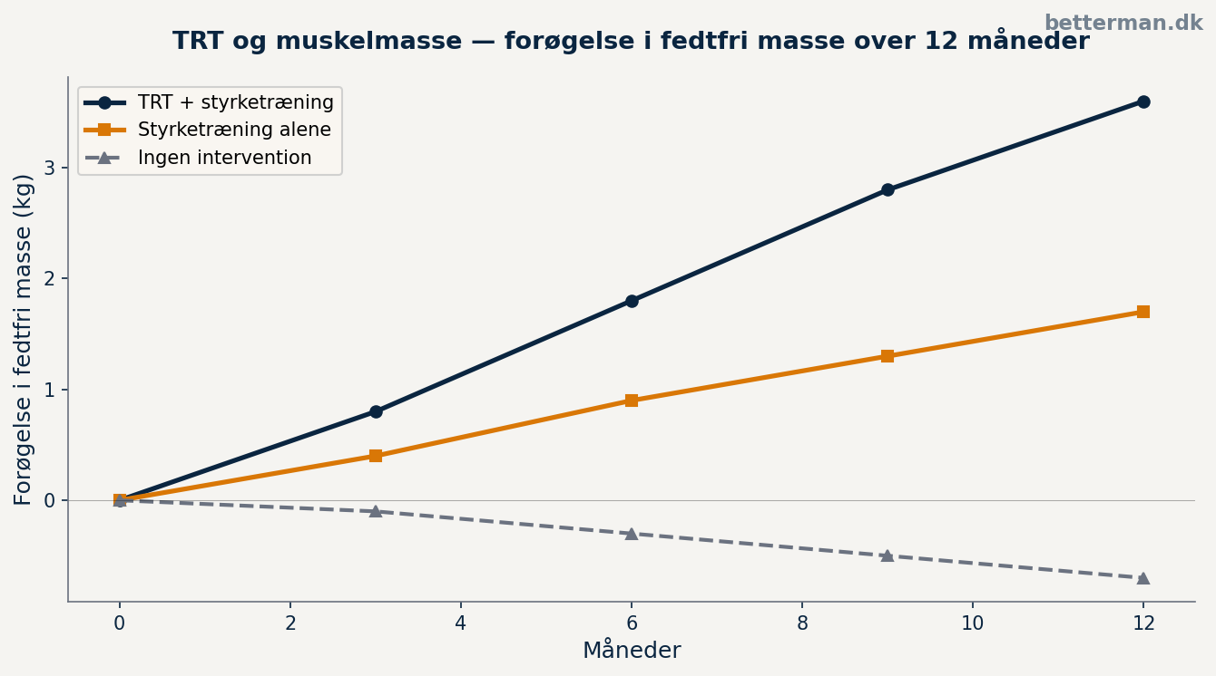 TRT muskler — forventet forøgelse i fedtfri masse og reduktion i fedtmasse over 12 måneder