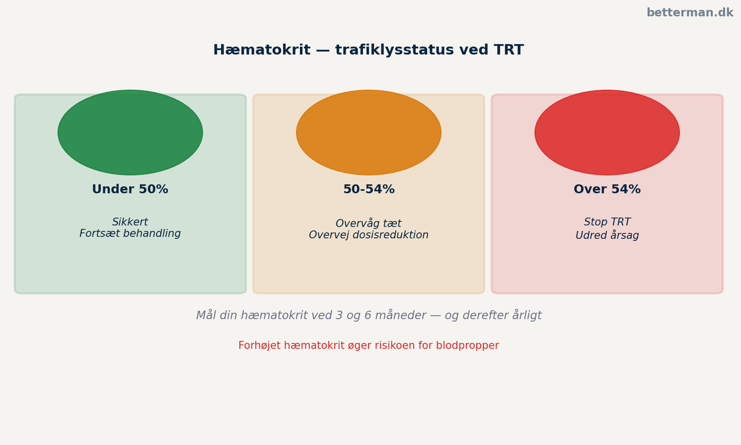 TRT protokol — hæmatokrit trafiklys: grøn under 50%, gul 50-54%, rød over 54%